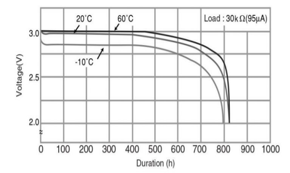 CR1620 Discharge temperature characteristics CR1620 Discharge temperature characteristics